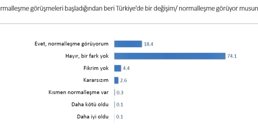 ‘Normalleşme’ araştırmasından dikkat çeken sonuçlar: Muhalif seçmen bu girişimleri gereksiz buluyor, erken seçim istiyor!